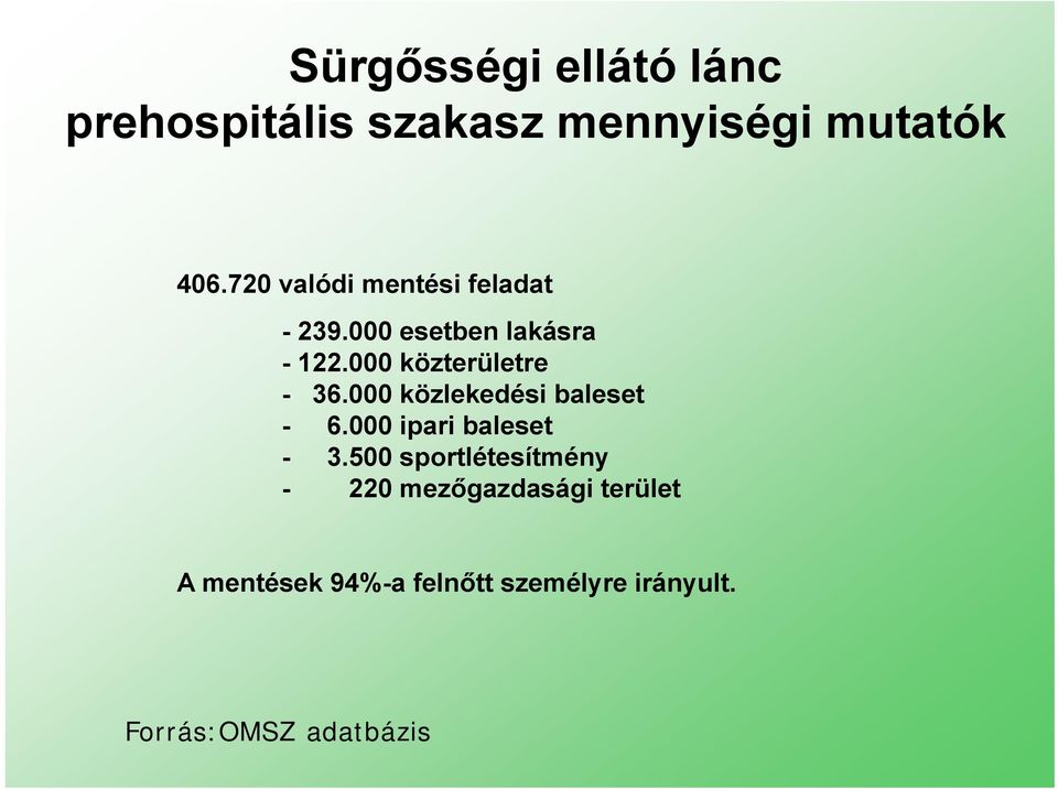 000 közterületre - 36.000 közlekedési baleset - 6.000 ipari baleset - 3.