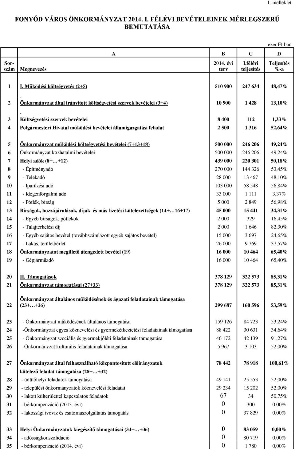 Polgármesteri Hivatal működési bevételei államigazgatási feladat 2 500 1 316 52,64% 5 Önkormányzat működési költségvetési bevételei (7+13+18) 500 000 246 206 49,24% 6 Önkormányzat közhatalmi