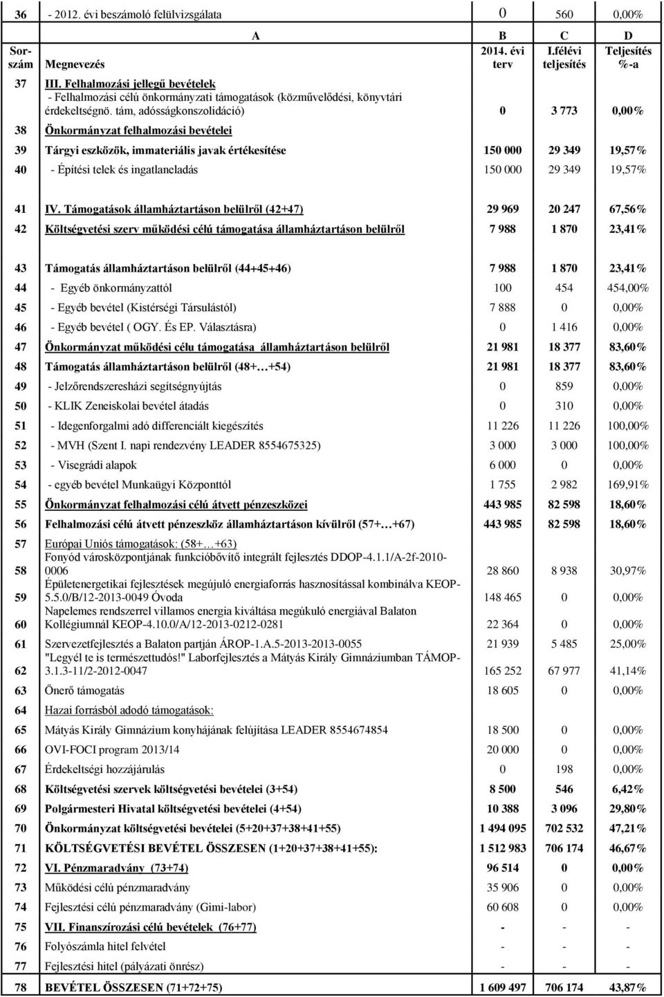 tám, adósságkonszolidáció) 0 3 773 0,00% 38 Önkormányzat felhalmozási bevételei 39 Tárgyi eszközök, immateriális javak értékesítése 150 000 29 349 19,57% 40 - Építési telek és ingatlaneladás 150 000