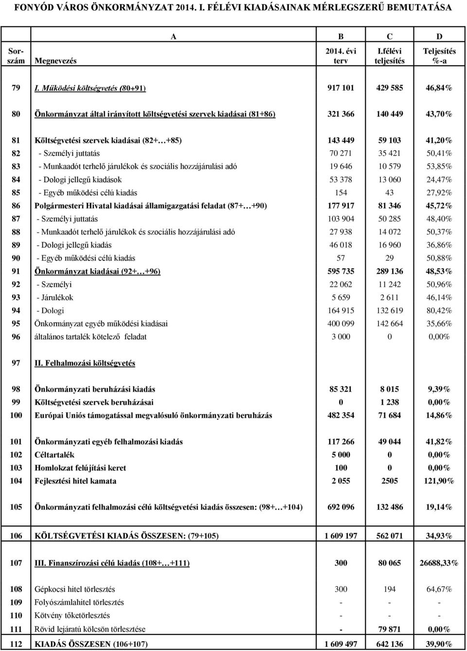 59 103 41,20% 82 - Személyi juttatás 70 271 35 421 50,41% 83 - Munkaadót terhelő járulékok és szociális hozzájárulási adó 19 646 10 579 53,85% 84 - Dologi jellegű kiadások 53 378 13 060 24,47% 85 -