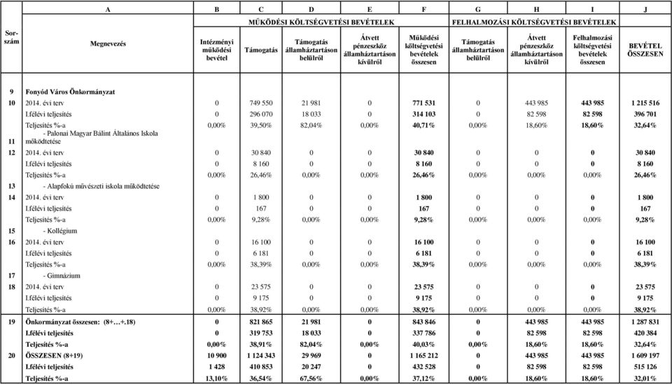 BEVÉTEL ÖSSZESEN 9 Fonyód Város Önkormányzat 10 2014. évi terv 0 749 550 21 981 0 771 531 0 443 985 443 985 1 215 516 11 I.