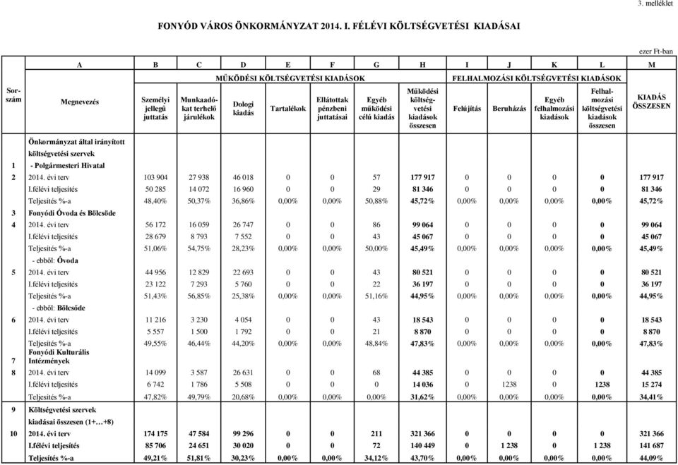 pénzbeni juttatásai Egyéb működési célú kiadás Működési költségvetési kiadások összesen FELHALMOZÁSI KÖLTSÉGVETÉSI KIADÁSOK Felújítás Beruházás Egyéb felhalmozási kiadások Felhalmozási költségvetési