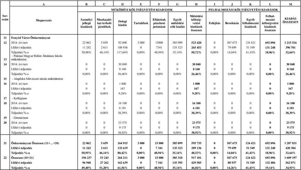 ÖSSZESEN 11 Fonyód Város Önkormányzat 12 2014. évi terv 22 062 5 659 92 600 3 000 15000 385 099 523 420 0 567 675 124 421 692 096 1 215 516 13 I.