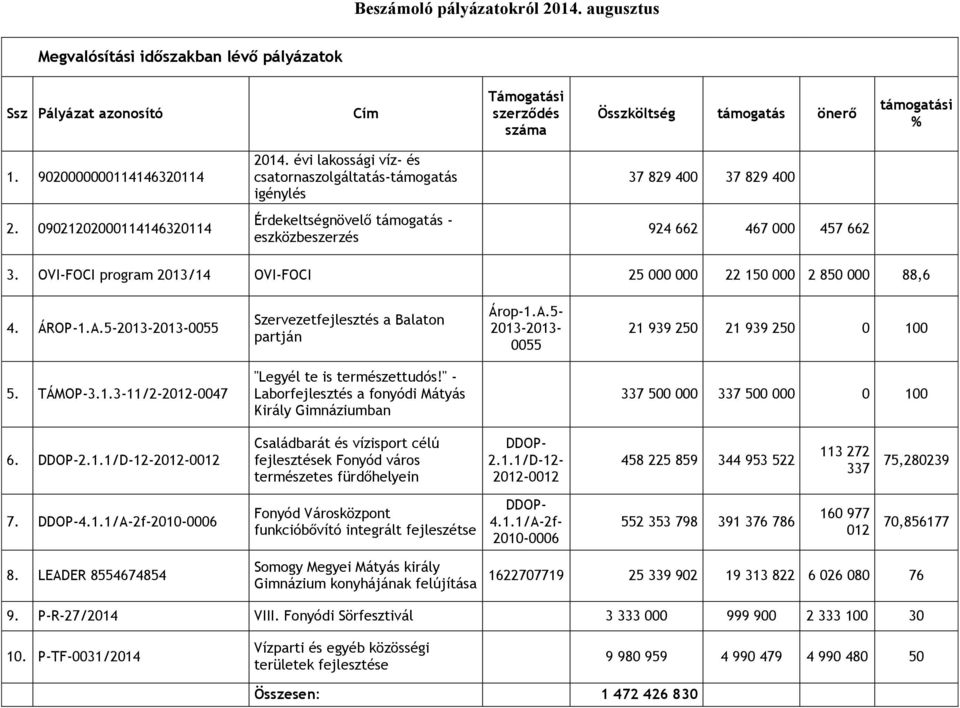 évi lakossági víz- és csatornaszolgáltatás-támogatás igénylés Érdekeltségnövelő támogatás - eszközbeszerzés 37 829 400 37 829 400 924 662 467 000 457 662 3.