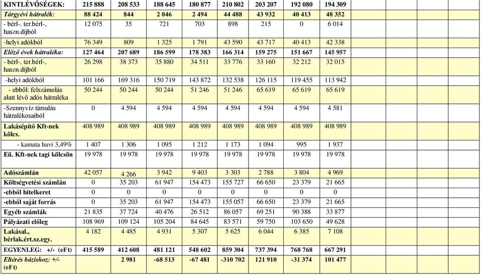 díjból -helyi adókból 76 349 809 1 325 1 791 43 590 43 717 40 413 42 338 Előző évek hátraléka: 127 464 207 689 186 599 178 383 166 314 159 275 151 667 145 957 - bérl-, ter.