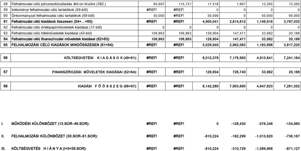 50,000 0 50,000 90,000 61 Felhalmozási célú kiadások összesen (54+ +60): #REF!