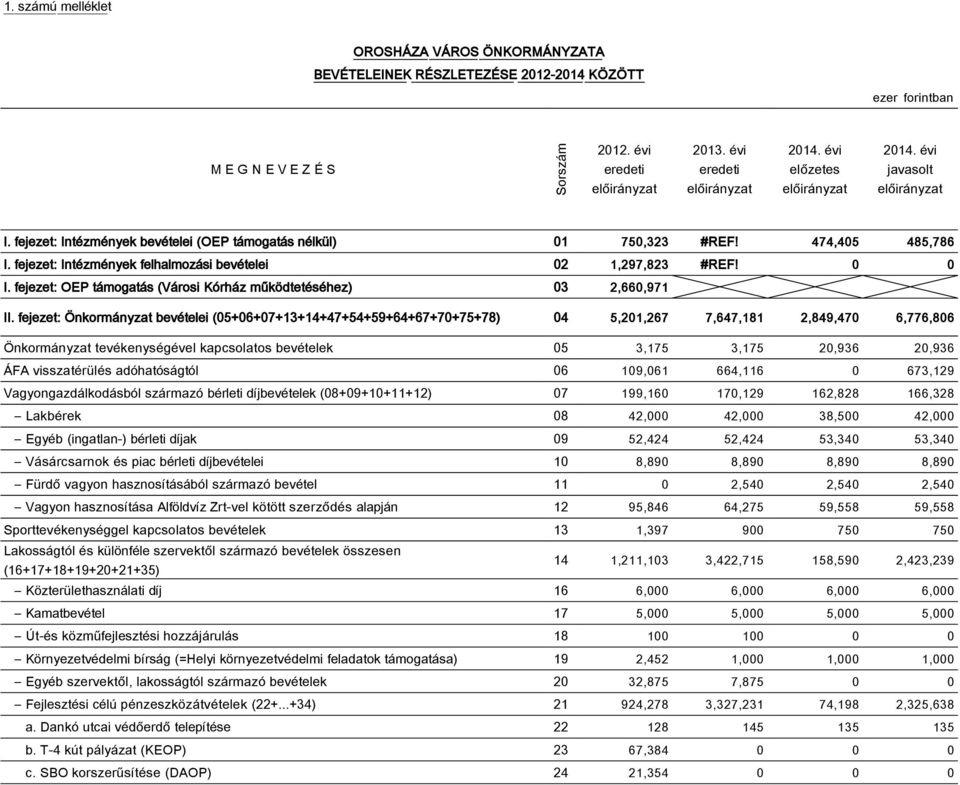 fejezet: OEP támogatás (Városi Kórház működtetéséhez) 03 2,660,971 II.