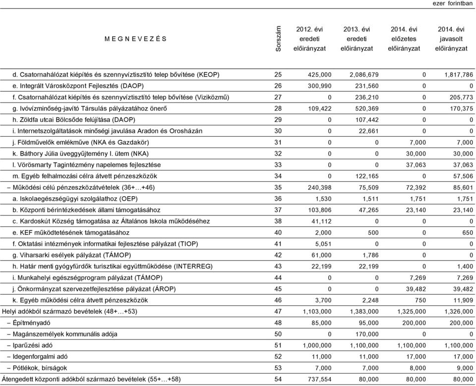 Ivóvízminőség-javító Társulás pályázatához önerő 28 109,422 520,369 0 170,375 h. Zöldfa utcai Bölcsőde felújítása (DAOP) 29 0 107,442 0 0 i.