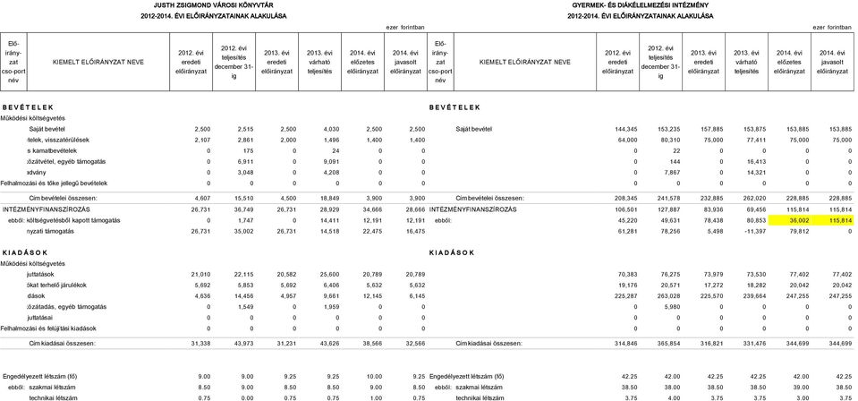 előzetes javasolt B E V É T E L E K Működési költségvetés B E V É T E L E K Saját bevétel 2,500 2,515 2,500 4,030 2,500 2,500 Saját bevétel 144,345 153,235 157,885 153,875 153,885 153,885 ÁFA