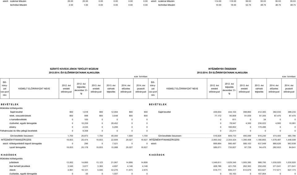 ÉVI ELŐIRÁNYZATAINAK ALAKULÁSA ezer forintban ezer forintban cso-port KIEMELT ELŐIRÁNYZAT NEVE december 31- ig várható előzetes javasolt cso-port KIEMELT ELŐIRÁNYZAT NEVE december 31- ig várható