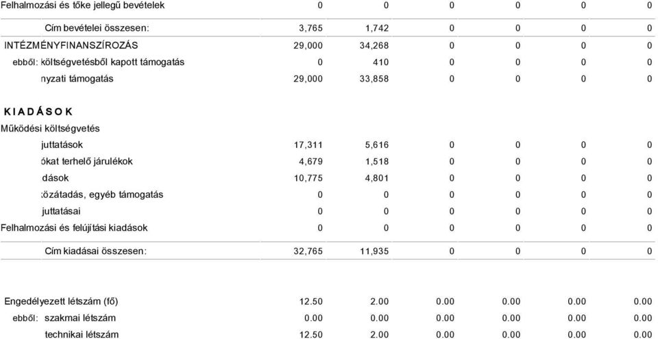 4,679 1,518 0 0 0 0 Dologi kiadások 10,775 4,801 0 0 0 0 Pénzeszközátadás, egyéb támogatás 0 Ellátottak juttatásai 0 Felhalmozási és felújítási kiadások 0 Cím kiadásai