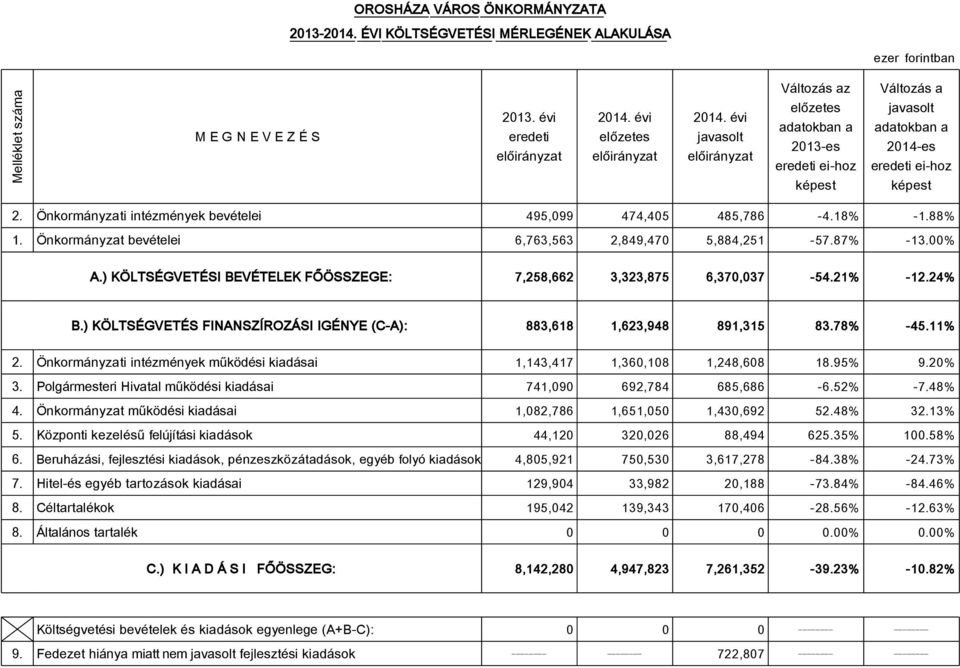 ei-hoz képest 2. Önkormányzati intézmények bevételei 495,099 474,405 485,786-4.18% -1.88% 1. Önkormányzat bevételei 6,763,563 2,849,470 5,884,251-57.87% -13.00% A.