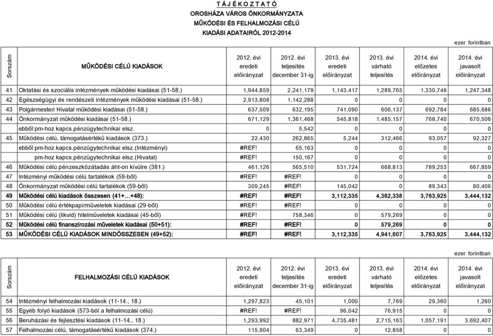 ) 2,913,808 1,142,288 0 0 0 0 43 Polgármesteri Hivatal működési kiadásai (51-58.) 637,509 632,195 741,090 606,137 692,784 685,686 44 Önkormányzat működési kiadásai (51-58.