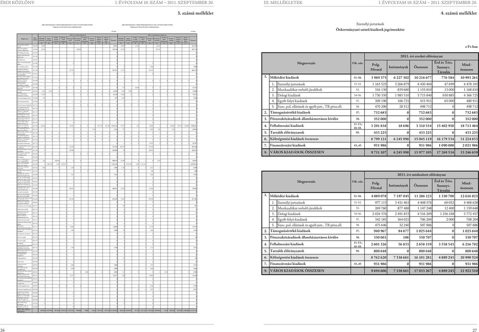 ÉVI KÖLTSÉGVETÉSE Polgármesteri Hivatal bevételei szakfeladatonként Polgármesteri Hivatal bevételei szakfeladatonként e Ft-ban Személyi juttatások Önkormányzati szintű kiadások jogcímenként 2011.
