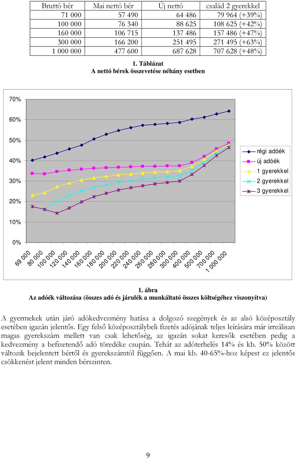 Táblázat A nettó bérek összevetése néhány esetben 70% 60% 50% 40% 30% 20% 10% 0% 69 000 80 000 100 000 120 000 140 000 160 000 180 000 200 000 220 000 240 000 260 000 280 000 300 000 400 000 500 000