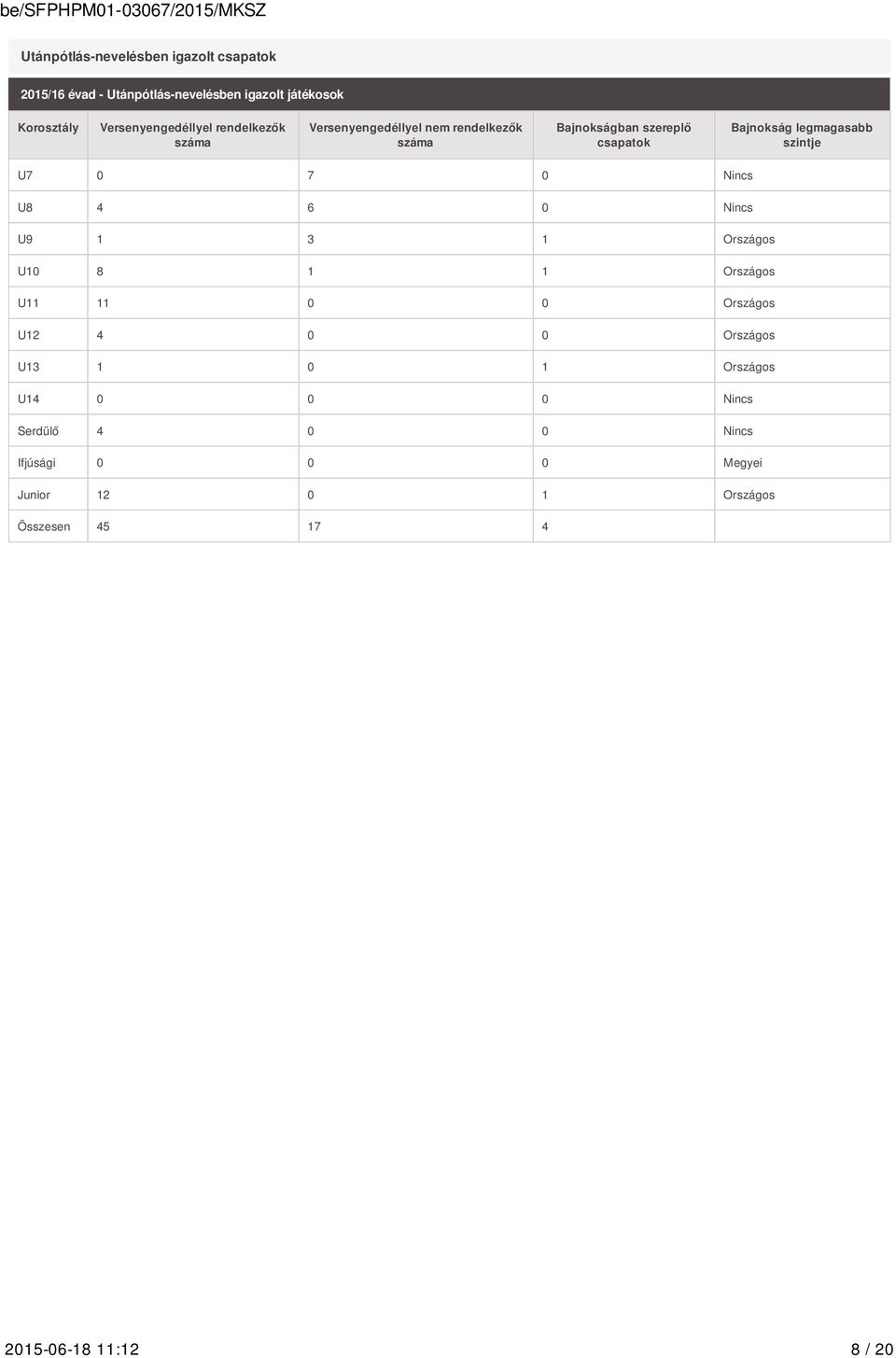 legmagasabb szintje U7 0 7 0 Nincs U8 4 6 0 Nincs U9 1 3 1 Országos U10 8 1 1 Országos U11 11 0 0 Országos U12 4 0 0
