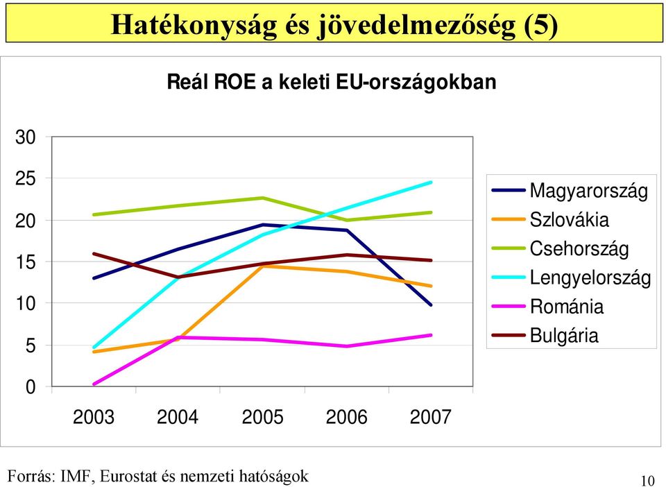 Csehország Lengyelország Románia Bulgária 0 2003 2004