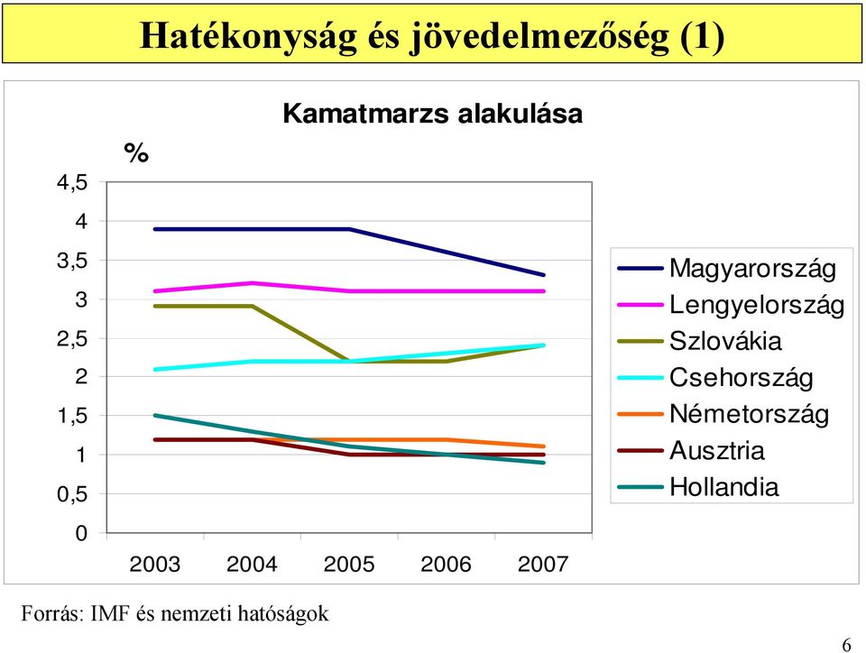 Magyarország Lengyelország Szlovákia Csehország