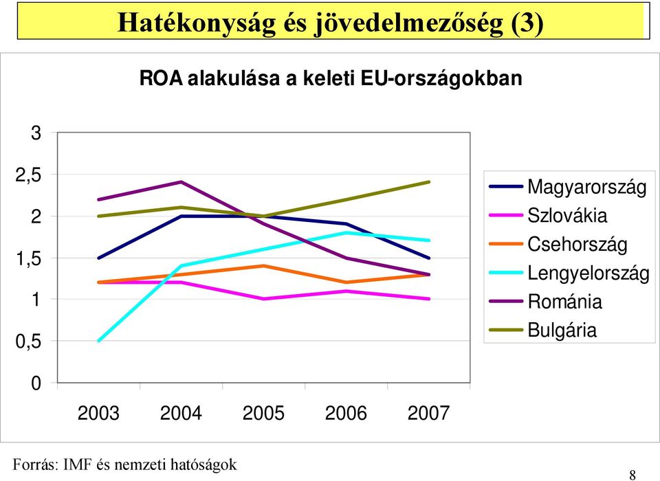 Szlovákia Csehország Lengyelország Románia Bulgária 0