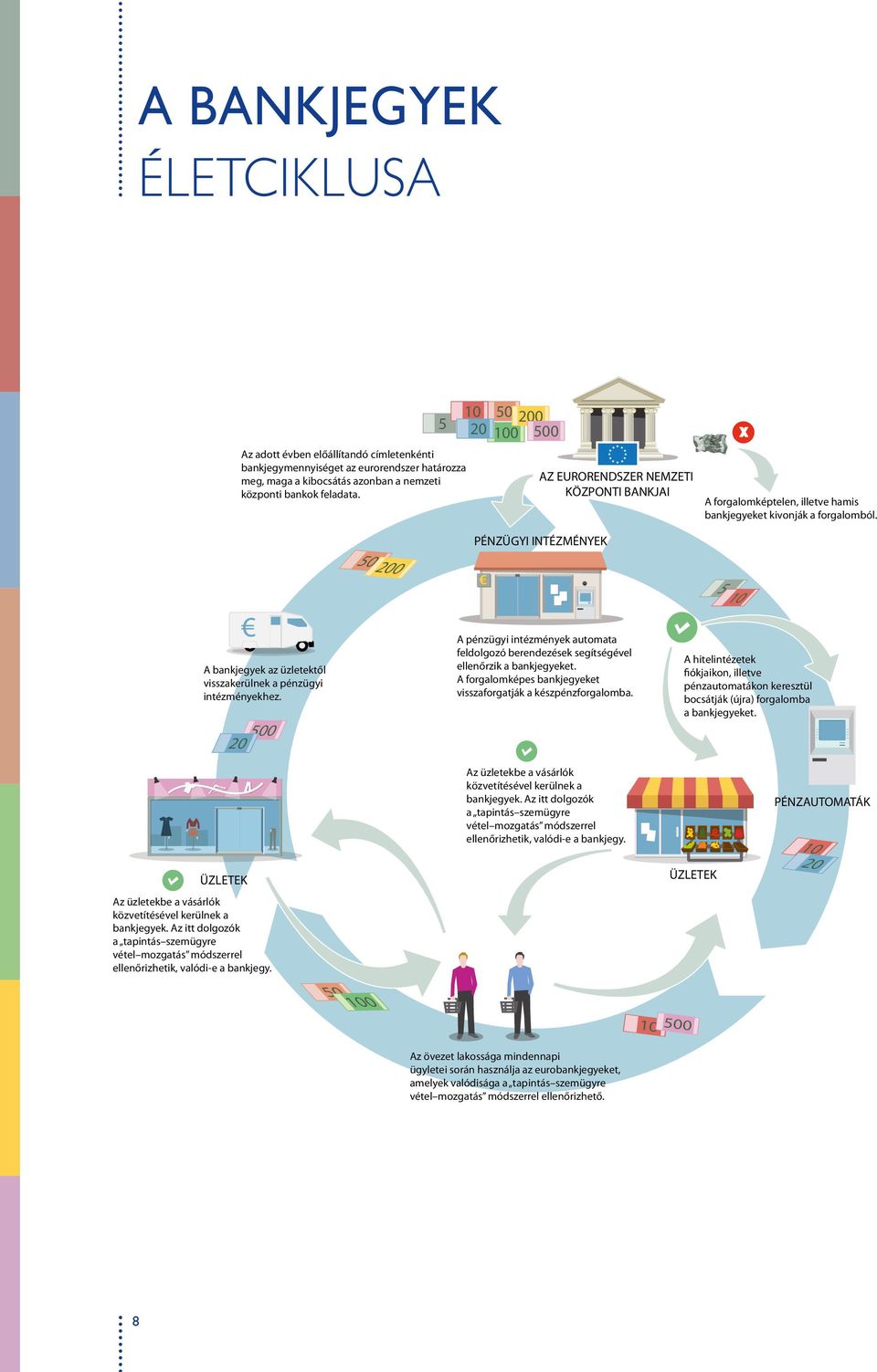 PÉNZÜGYI INTÉZMÉNYEK 50 200 5 10 A bankjegyek az üzletektől visszakerülnek a pénzügyi intézményekhez.