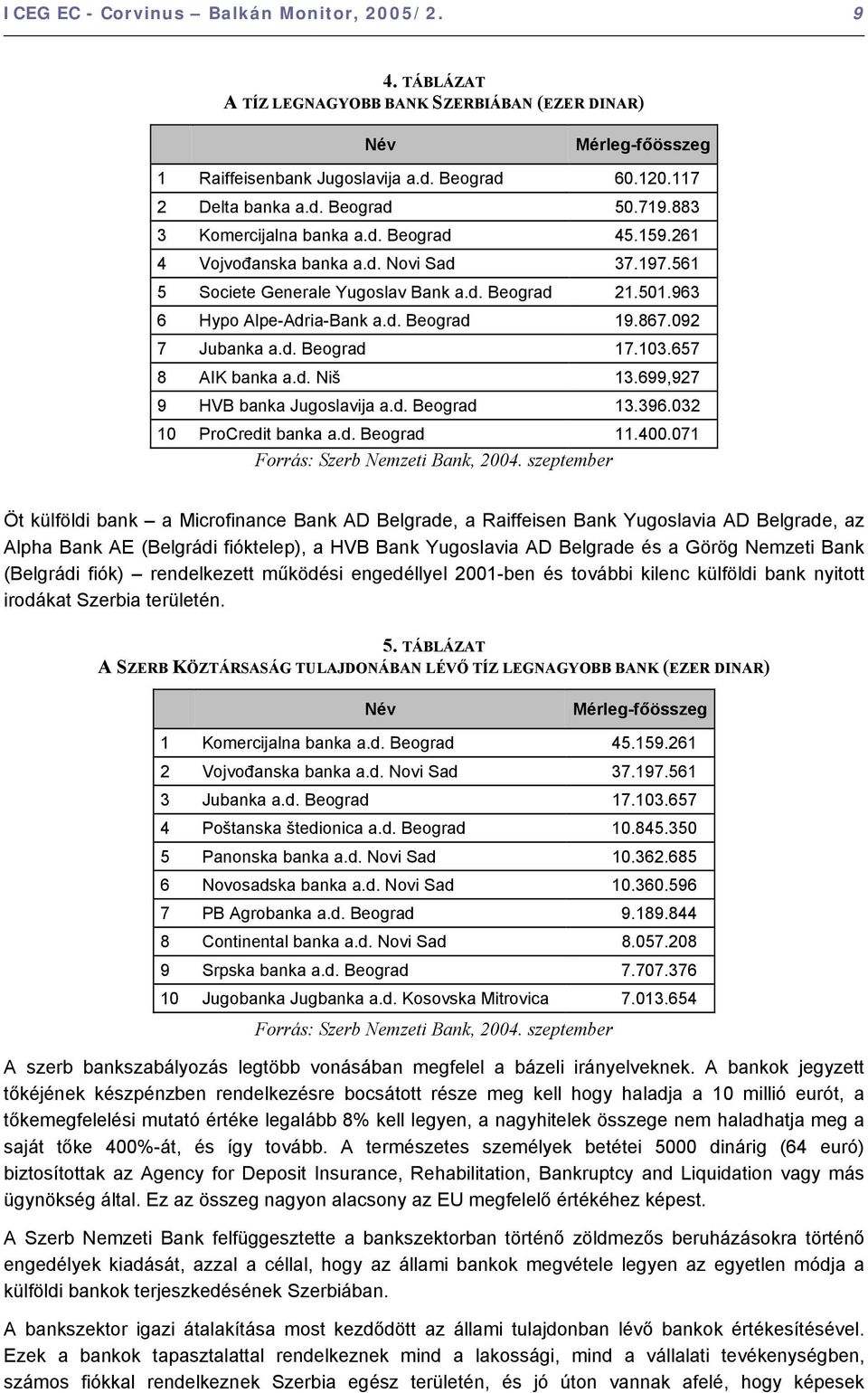 092 7 Jubanka a.d. Beograd 17.103.657 8 AIK banka a.d. Niš 13.699,927 9 HVB banka Jugoslavija a.d. Beograd 13.396.032 10 ProCredit banka a.d. Beograd 11.400.071 Forrás: Szerb Nemzeti Bank, 2004.