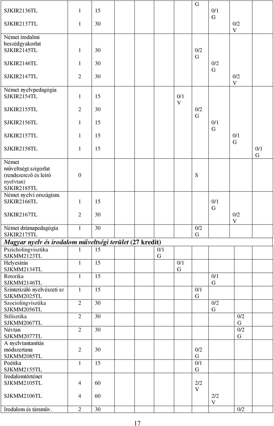 SJKIR66TL SJKIR67TL Német drámapedagógia SJKIR75TL 5 5 5 5 5 0/ 0 S 5 0/ 0/ 0/ Magyar nyelv és irodalom műveltségi terület (7 kredit) Pszicholingvisztika SJKMMTL Helyesírás SJKMM4TL