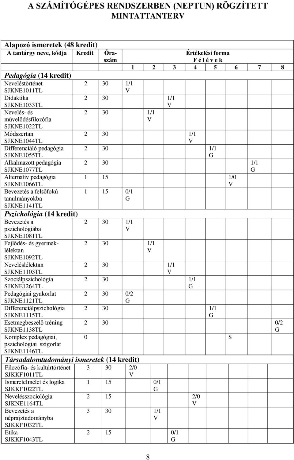 Pszichológia (4 kredit) Bevezetés a pszichológiába SJKNE08TL Fejlődés- és gyermeklélektan SJKNE09TL Neveléslélektan SJKNE0TL Szociálpszichológia SJKNE64TL Pedagógiai gyakorlat SJKNETL