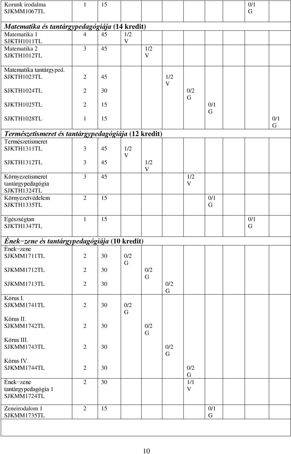 SJKTH4TL Környezetvédelem SJKTH5TL 5 5 / 0/ / / / 0/ 5 0/ 0/ Egészségtan SJKTH47TL 5 0/ Ének zene és tantárgypedagógiája (0 kredit) Ének zene SJKMM7TL SJKMM7TL