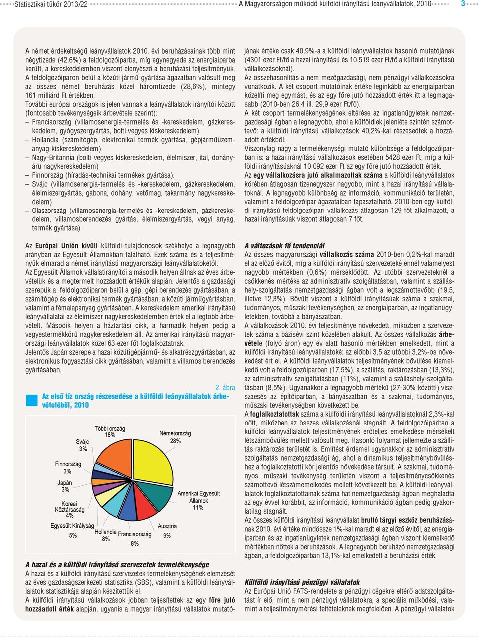 A feldolgozóiparon belül a közúti jármű gyártása ágazatban valósult meg az összes német beruházás közel háromtizede (28,6%), mintegy 161 milliárd Ft értékben.