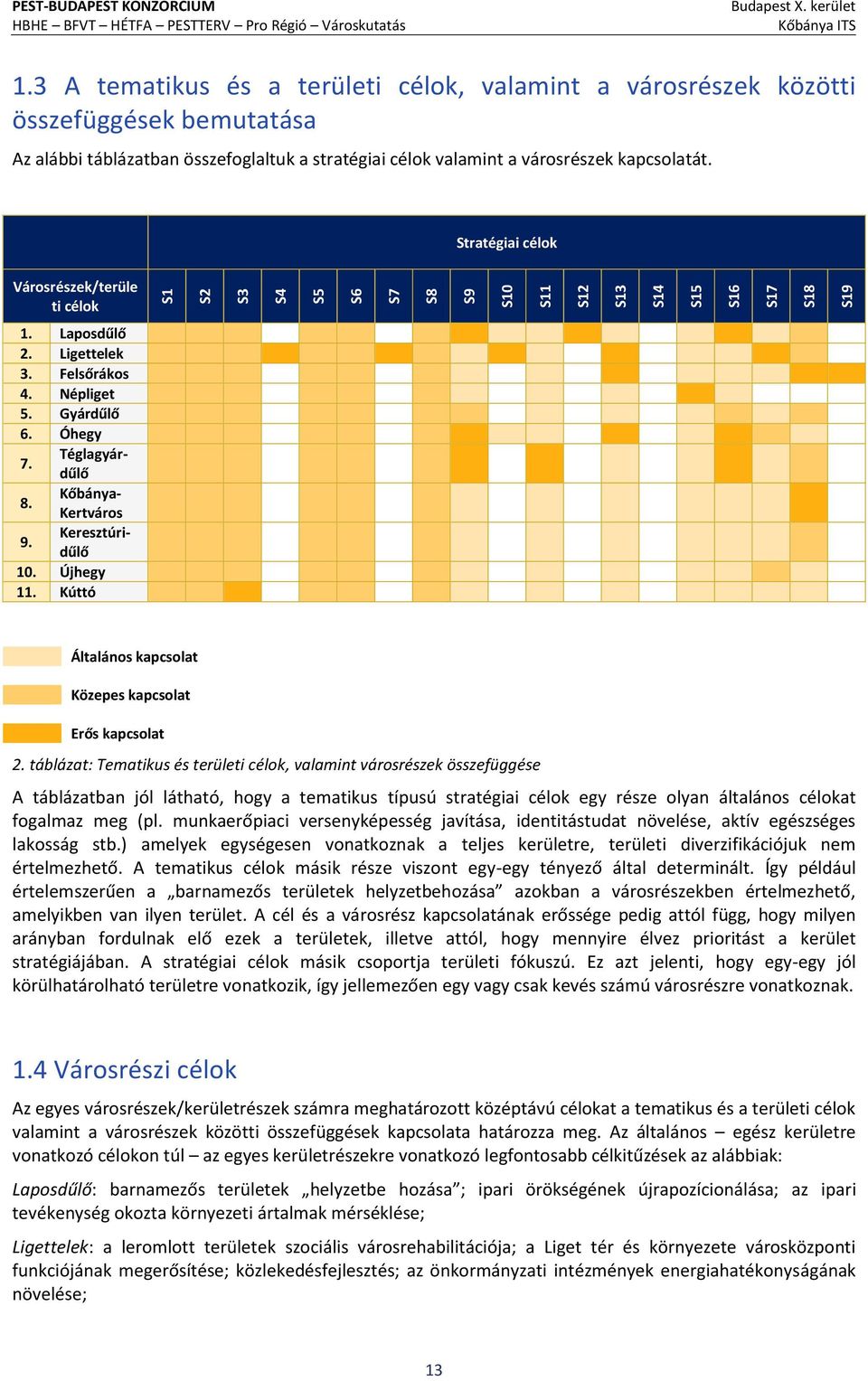 Stratégiai célok Városrészek/terüle ti célok 1. Laposdűlő 2. Ligettelek 3. Felsőrákos 4. Népliget 5. Gyárdűlő 6. Óhegy 7. Téglagyárdűlő 8. Kőbánya- Kertváros 9. Keresztúridűlő 10. Újhegy 11.