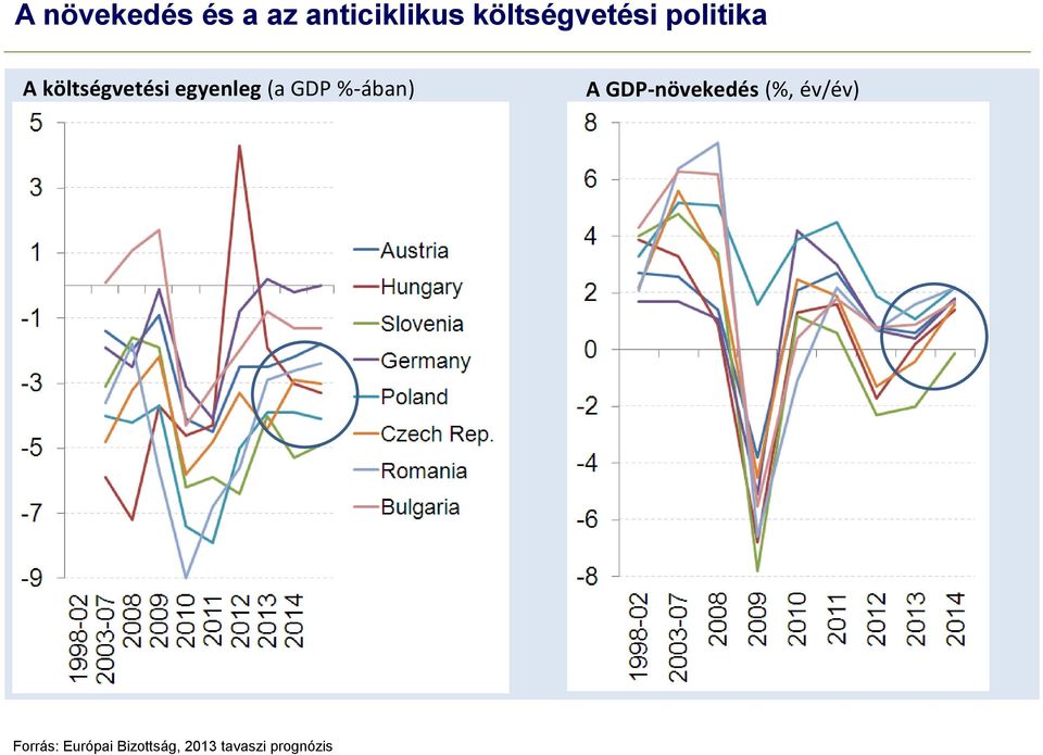 egyenleg (a GDP %-ában) A GDP-növekedés
