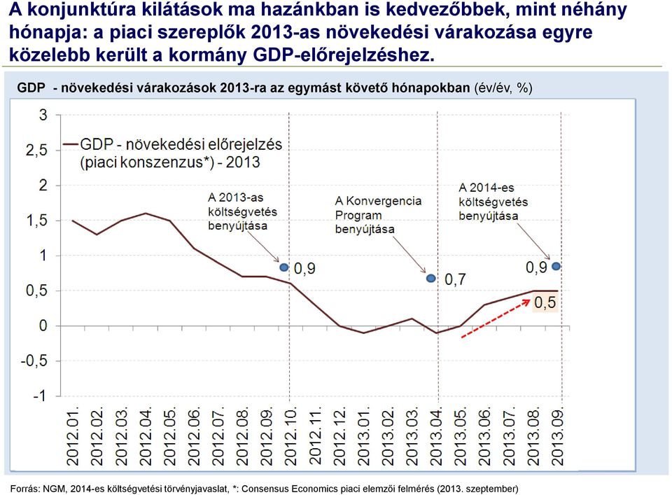 GDP - növekedési várakozások 2013-ra az egymást követő hónapokban (év/év, %) Forrás: NGM,
