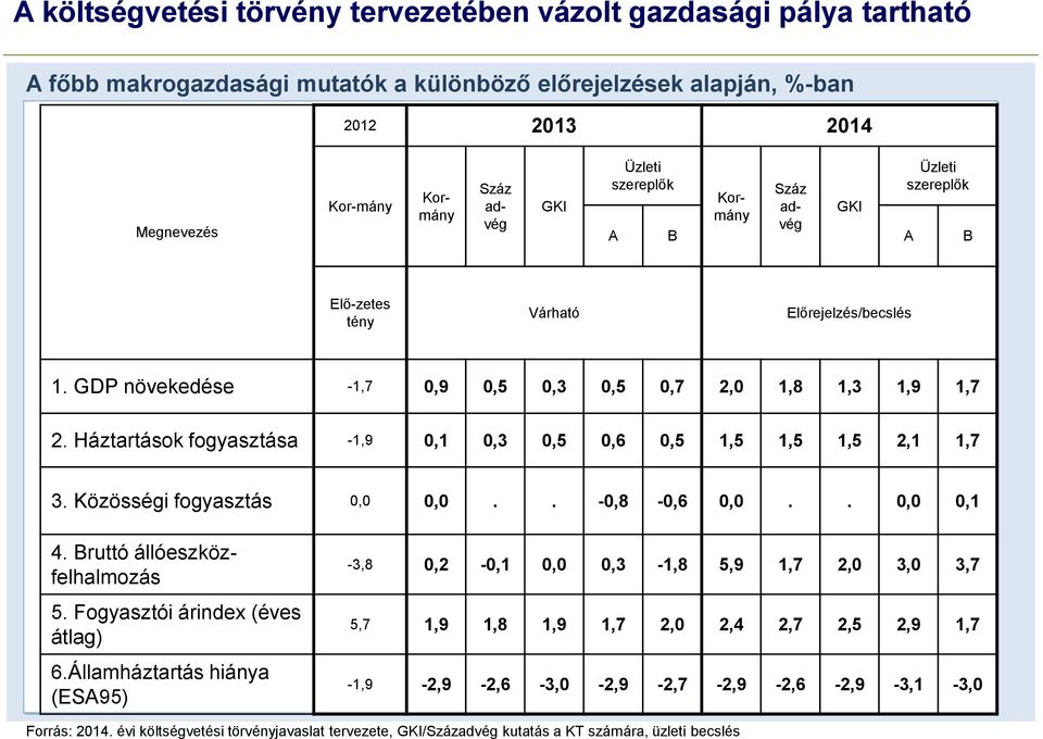 Háztartások fogyasztása -1,9 0,1 0,3 0,5 0,6 0,5 1,5 1,5 1,5 2,1 1,7 3. Közösségi fogyasztás 0,0 0,0.. -0,8-0,6 0,0.. 0,0 0,1 4. Bruttó állóeszközfelhalmozás 5. Fogyasztói árindex (éves átlag) 6.