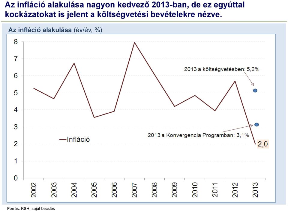 jelent a költségvetési bevételekre nézve.