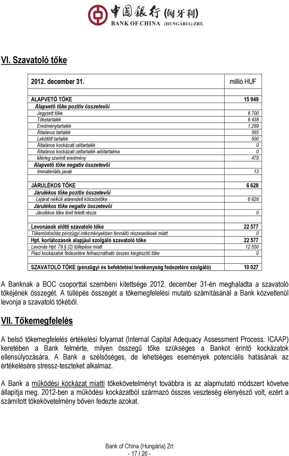 Immateriális javak 13 JÁRULÉKOS TŐKE 6 628 Járulékos tőke pozitív összetevői Lejárat nélküli alárendelt kölcsöntőke 6 628 Járulékos tőke negatív összetevői Járulékos tőke limit feletti része 0