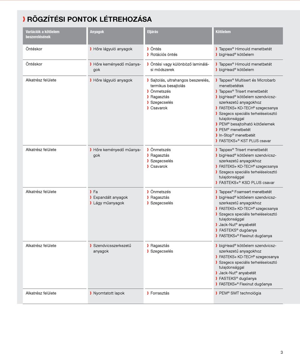 Önmetszés Ragasztás Szegecselés Csavarok Tappex Multisert és Microbarb menetbetétek Tappex Trisert menetbetét bighead kötőelem szendvicszszerkezetű anyagokhoz Fasteks+ KD-Tech szegecsanya Szegecs