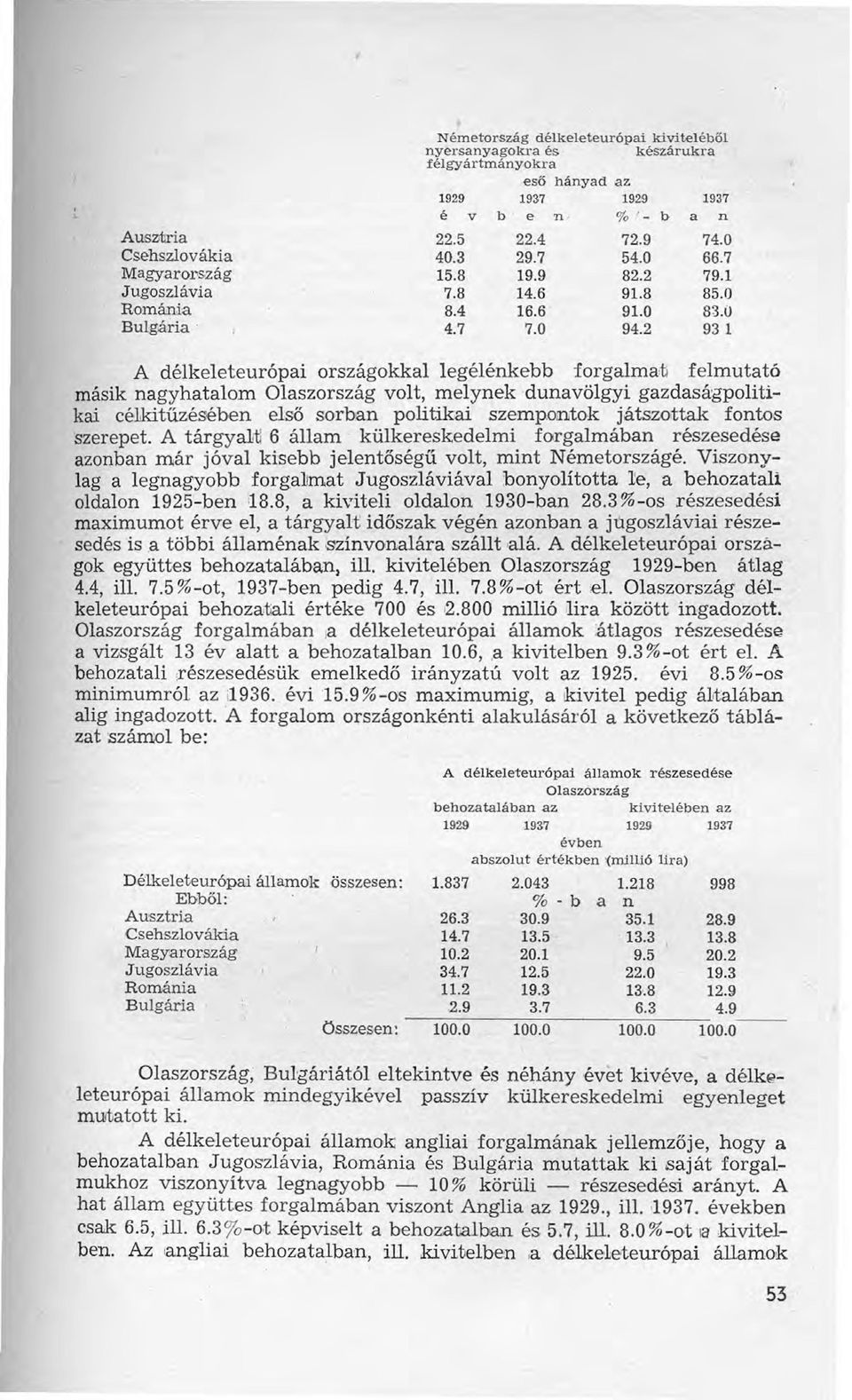 2 931 A délkeleteurópai országokkal legélénkebb forgalmas felmutató másik nagyhatalom Olaszország volt, melynek dunavölgyi gazdaságpolitíkai célkitűzésében első sorban politikai szempontok játszottak