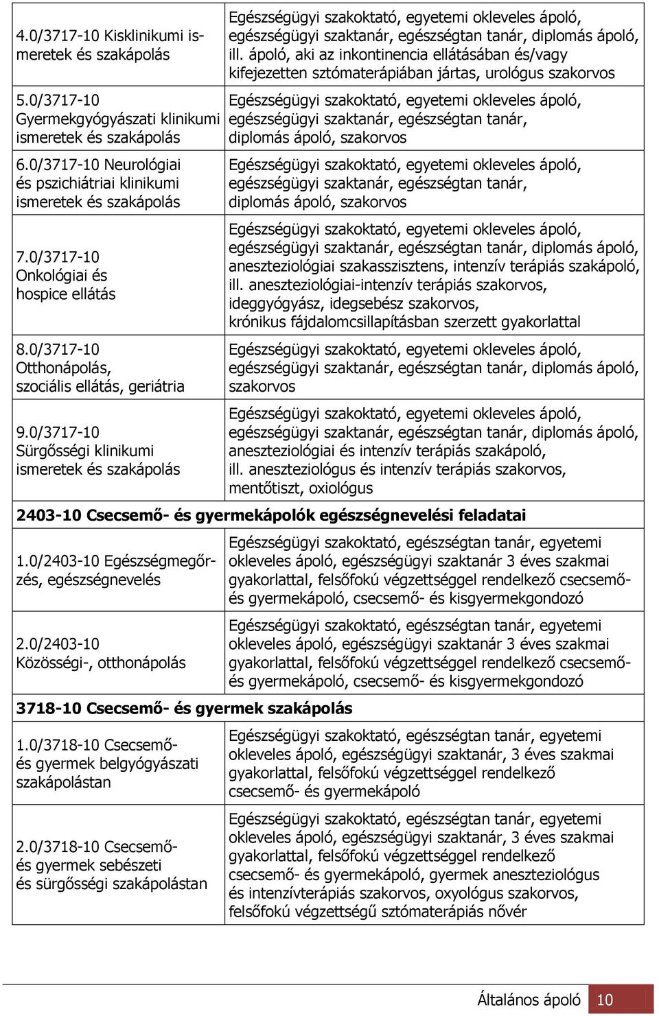 0/3717-10 Sürgősségi klinikumi ismeretek és szakápolás Egészségügyi szakoktató, egyetemi okleveles ápoló, egészségügyi szaktanár, egészségtan tanár, diplomás ápoló, ill.