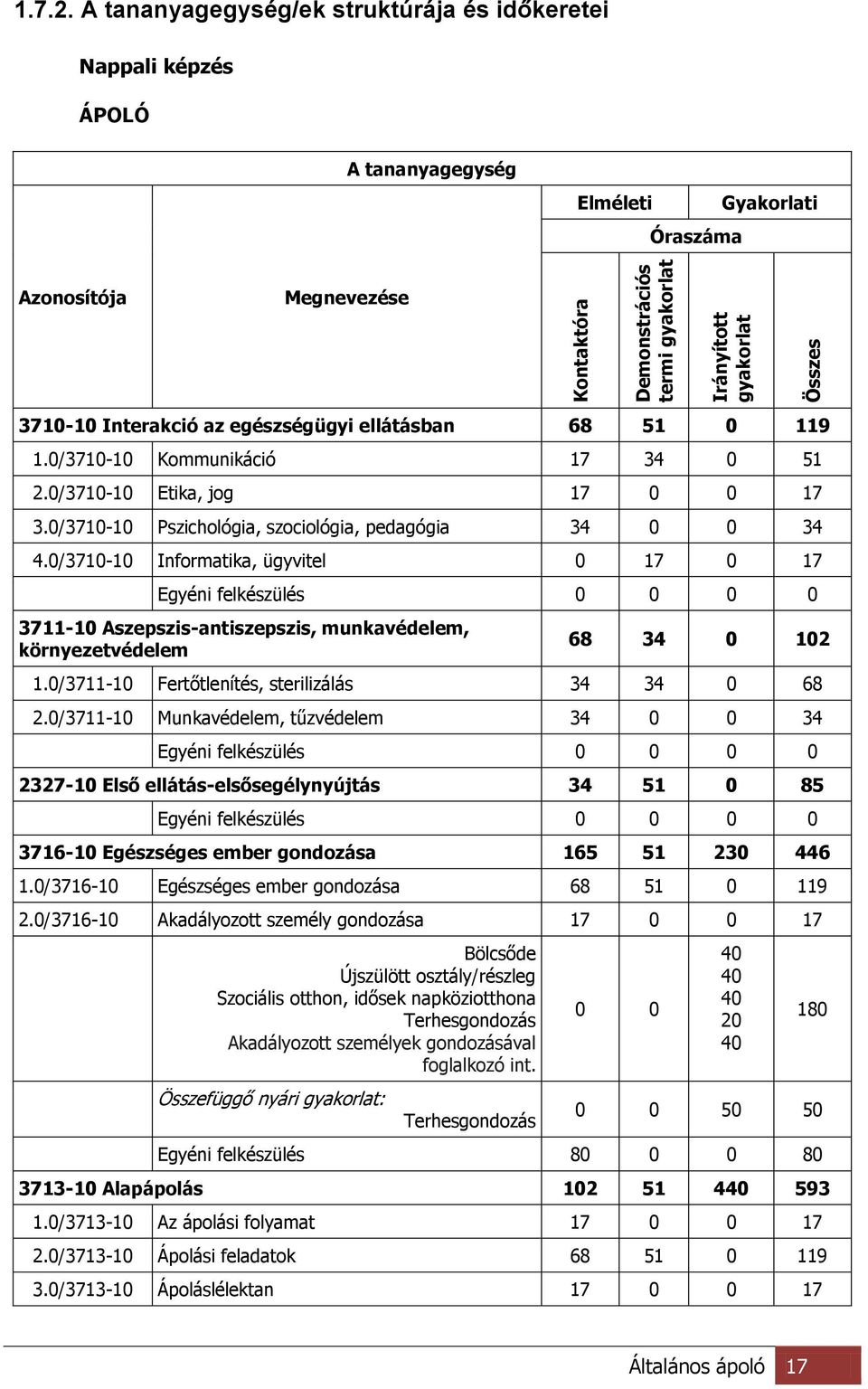 0/3710-10 Kommunikáció 17 34 0 51 2.0/3710-10 Etika, jog 17 0 0 17 3.0/3710-10 Pszichológia, szociológia, pedagógia 34 0 0 34 4.