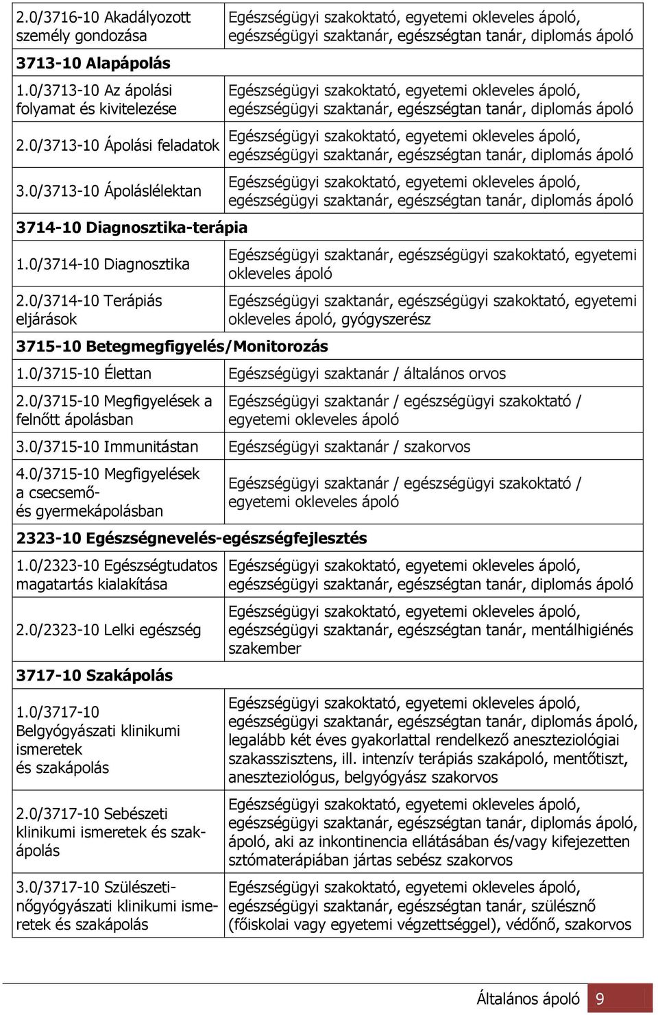 0/3714-10 Terápiás eljárások 3715-10 Betegmegfigyelés/Monitorozás Egészségügyi szakoktató, egyetemi okleveles ápoló, egészségügyi szaktanár, egészségtan tanár, diplomás ápoló Egészségügyi szakoktató,