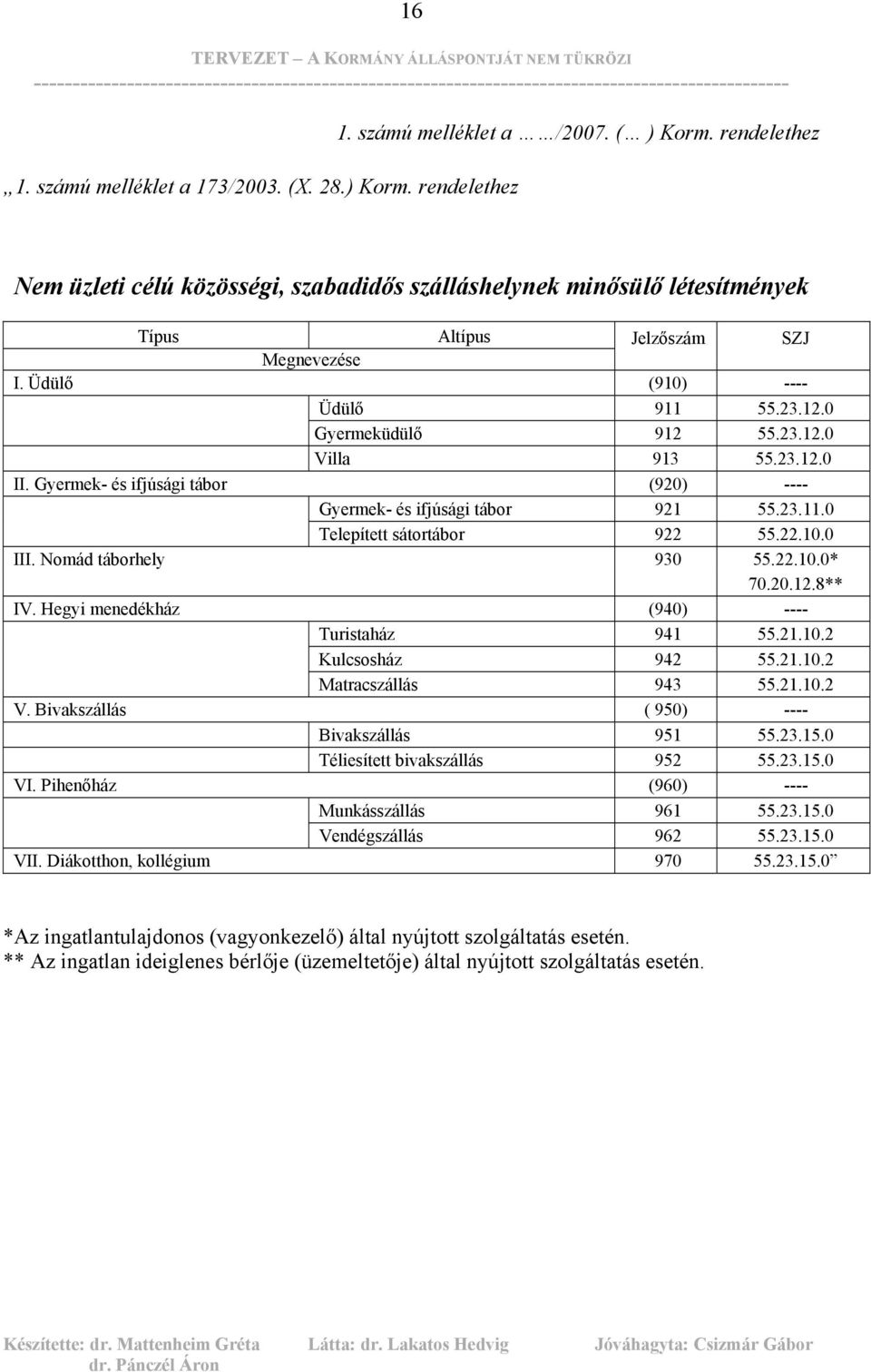 23.12.0 II. Gyermek- és ifjúsági tábor (920) ---- Gyermek- és ifjúsági tábor 921 55.23.11.0 Telepített sátortábor 922 55.22.10.0 III. Nomád táborhely 930 55.22.10.0* 70.20.12.8** IV.