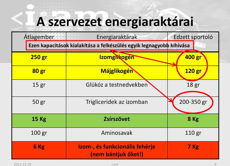 120 gr 15 gr Glükóz a testnedvekben 18 gr 50 gr Trigliceridek az izomban 200-350 gr 15 Kg