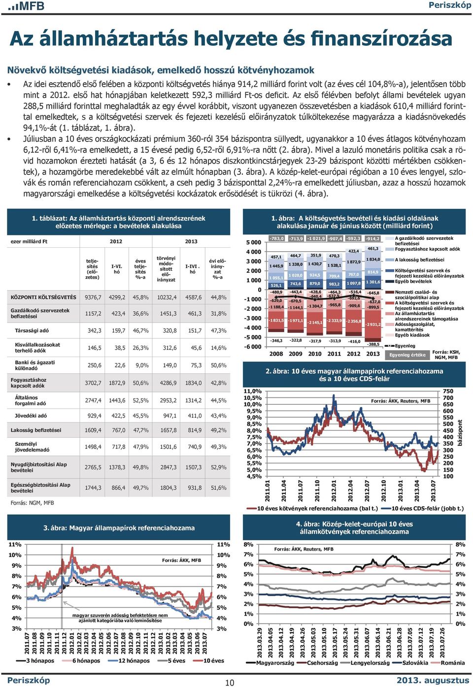 Az első félévben befolyt állami bevételek ugyan 288,5 milliárd forinttal meghaladták az egy évvel korábbit, viszont ugyanezen összevetésben a kiadások 61,4 milliárd forinttal emelkedtek, s a