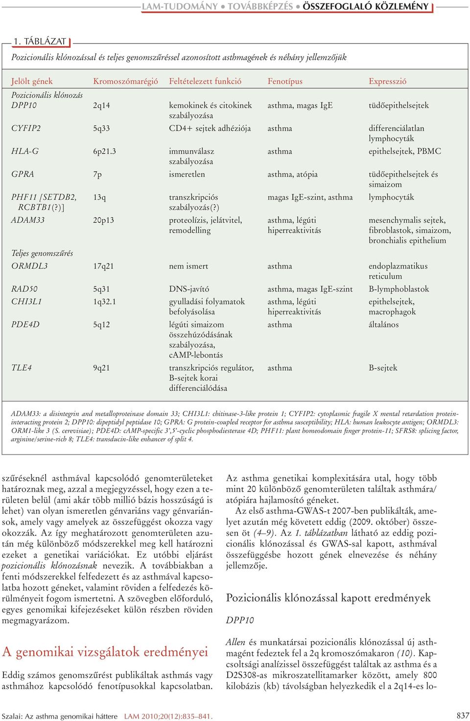 3 immunválasz asthma epithelsejtek, PBMC szabályozása GPRA 7p ismeretlen asthma, atópia tüdôepithelsejtek és simaizom PHF11 [SETDB2, 13q transzkripciós magas IgE-szint, asthma lymphocyták RCBTB1(?