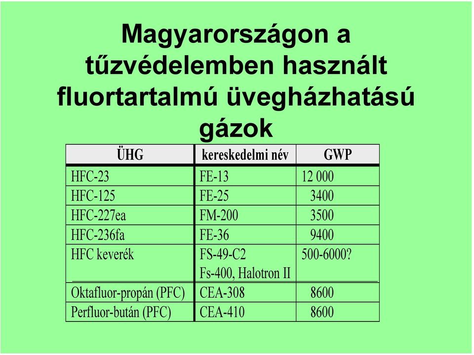 FM-200 3500 HFC-236fa FE-36 9400 HFC keverék FS-49-C2 500-6000?