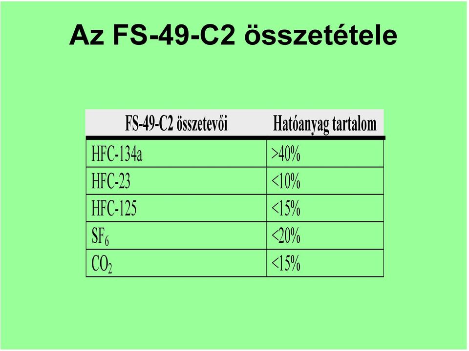 tartalom HFC-134a >40% HFC-23