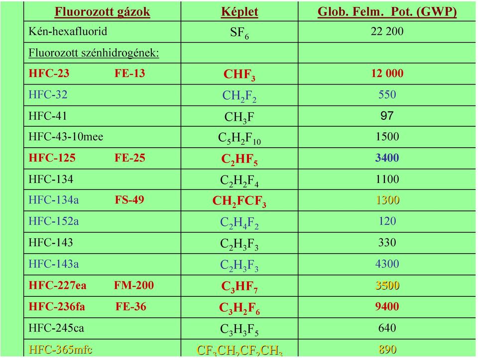 3 F 97 HFC-43-10mee C 5 H 2 F 10 1500 HFC-125 FE-25 C 2 HF 5 3400 HFC-134 C 2 H 2 F 4 1100 HFC-134a FS-49 CH 2 FCF 3