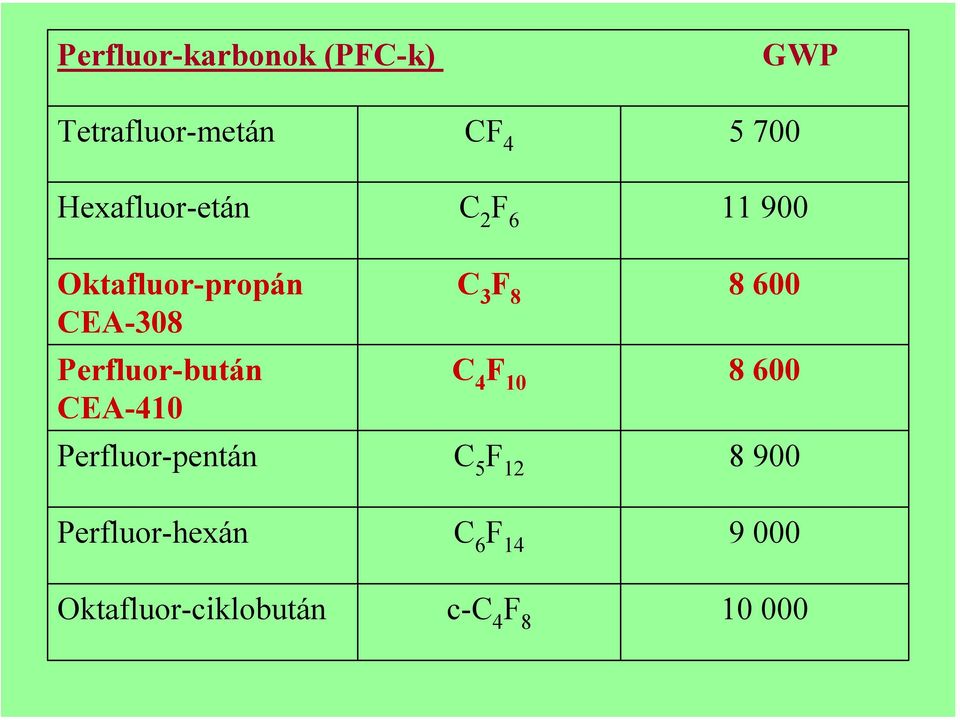 Perfluor-bután CEA-410 C 3 F 8 8 600 C 4 F 10 8 600