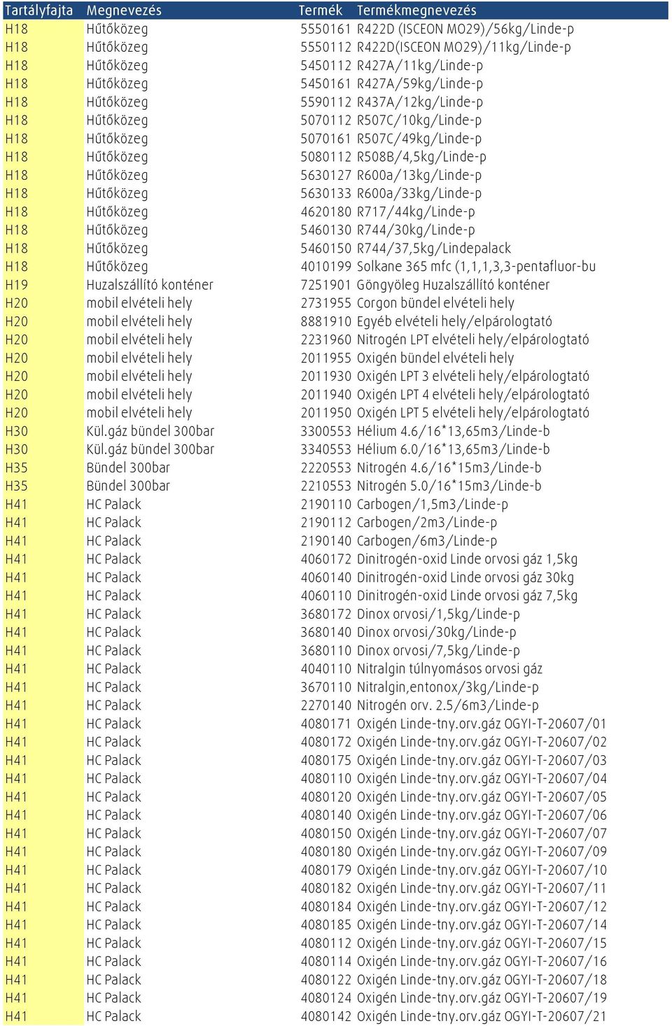 R600a/13kg/Linde-p H18 Hűtőközeg 5630133 R600a/33kg/Linde-p H18 Hűtőközeg 4620180 R717/44kg/Linde-p H18 Hűtőközeg 5460130 R744/30kg/Linde-p H18 Hűtőközeg 5460150 R744/37,5kg/Lindepalack H18 Hűtőközeg