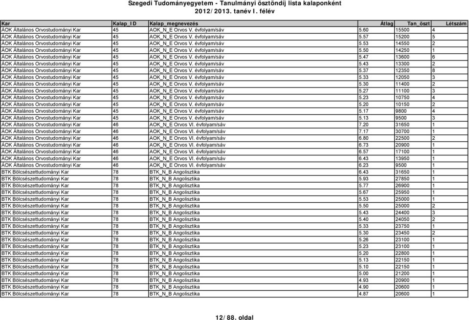 évfolyam/sáv 5.43 13300 2 ÁOK Általános Orvostudományi Kar 45 AOK_N_E Orvos V. évfolyam/sáv 5.37 12350 8 ÁOK Általános Orvostudományi Kar 45 AOK_N_E Orvos V. évfolyam/sáv 5.33 12050 3 ÁOK Általános Orvostudományi Kar 45 AOK_N_E Orvos V.